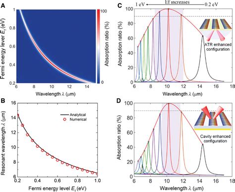 Wideband Tunable Perfect Absorption By Varying Incident Angle And