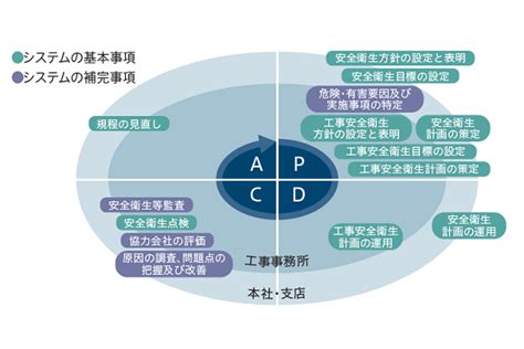 安全衛生・環境・品質に関する方針 サステナビリティ 鹿島建設株式会社