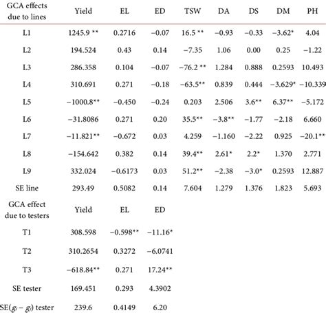 Estimates Of General Combining Ability Gca For Yield And Agronomic