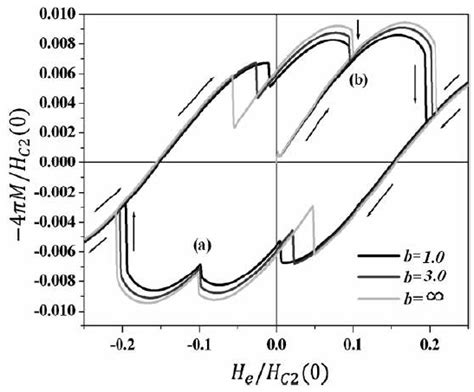 Curva de magnetización como función del campo magnético externo para