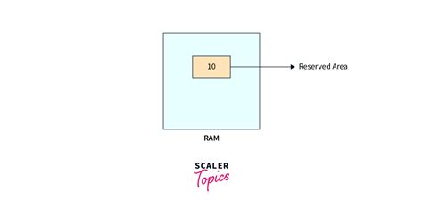 Golang Identifiers Variables Constant Keywords Scaler Topics