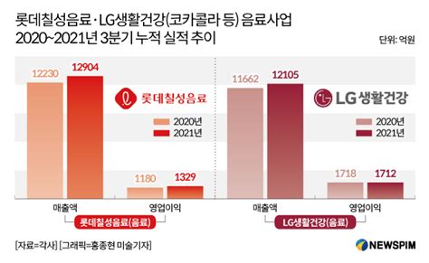 그래프 롯데칠성음료·lg생활건강코카콜라 등 음료사업 2020~2021년 3분기 누적 실적 추이