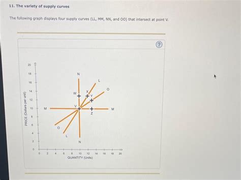 Solved The Variety Of Supply Curves The Following Graph Chegg