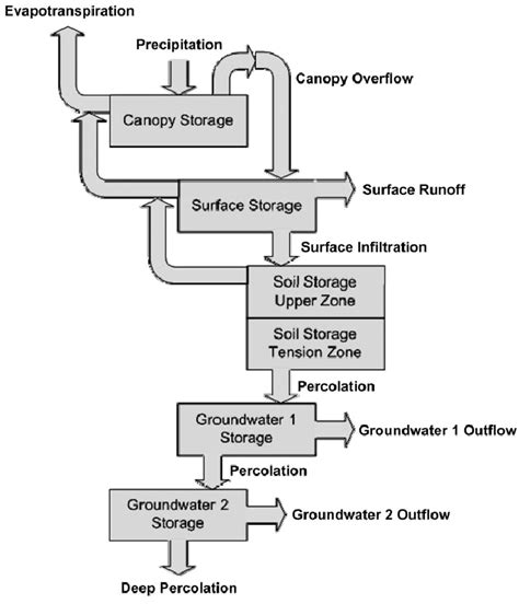 Schematic View Of The Continuous Soil Moisture Accounting Components