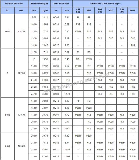 Seamless Casing, API Steel Casing Pipe Connection