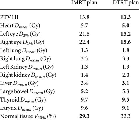 Comparison Of The Dosimetric Quantities Of The IMRT And DTRT Plan For