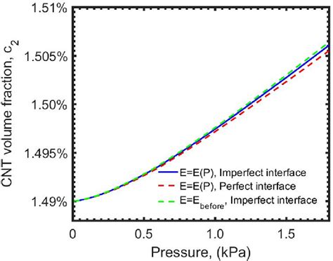 The Change In Cnt Volume Fraction In Cnt Thv Composite Under Bending