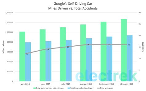 Despite driving 100k miles, Google's self-driving cars haven't seen an ...