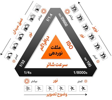 مثلث نوردهی چیست مهمترین عامل کیفیت در عکاسی شوت شات