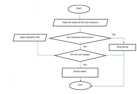 Tharinda S Blog Automated Plant Watering System