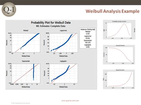 Weibull Analysis Quality One