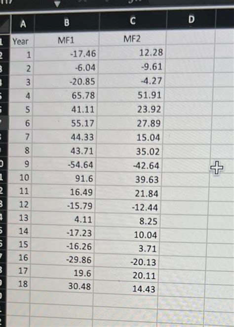 Solved The Accompanying Table Shows A Portion Of The Annual Chegg