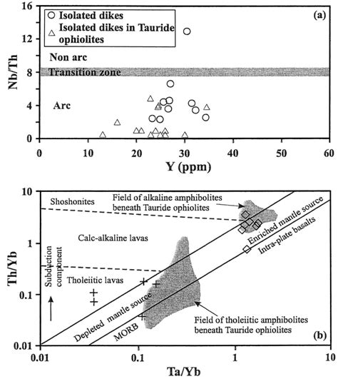 A Nb Th Versus Y Diagram After Jenner Et Al 1991 Showing The