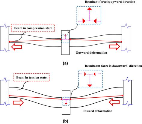 Schematic Of The Beneficial And Adverse Compressive Arch Actions To The