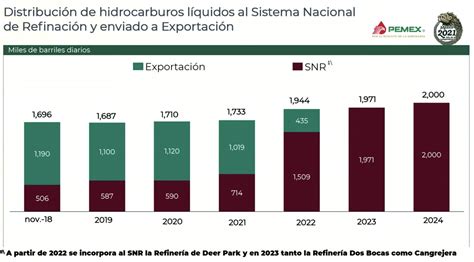 Al finalizar sexenio México refinará el 100 de la producción de Pemex