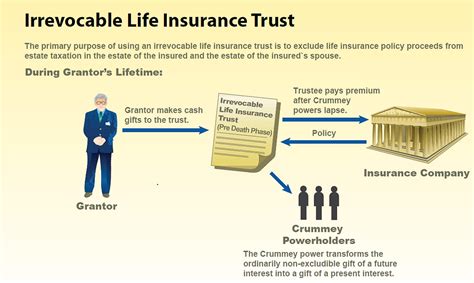 The Irrevocable Life Insurance Trust And Crummey Powers