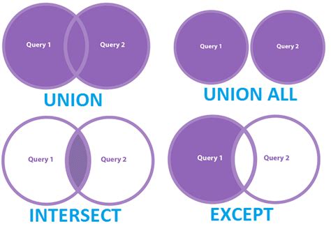 The Complete Reference Set Operations In Ms Sql Union All