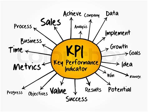 KPI Key Performance Indicator Mind Map Flowchart Business Concept