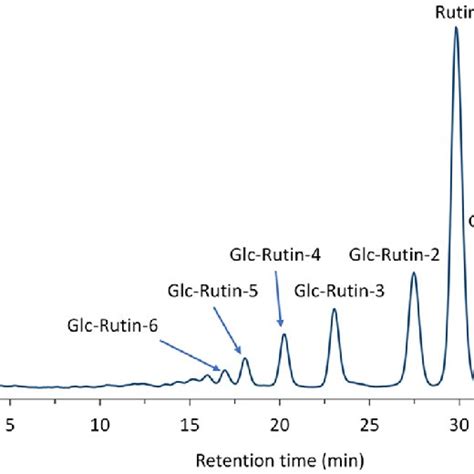 Anomeric Region Of The 1 H NMR Spectra Of Glc Rutin 1Glc Rutin 6 In