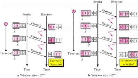 5. Selective Repeat ARQ protocol | Download Scientific Diagram