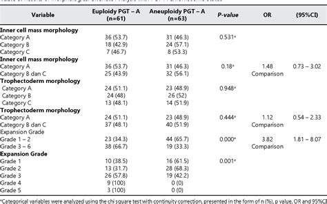 Table From Expansion Grade And Morphokinetic Parameters Associated