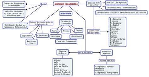 Perspectiva Económica Mapa Conceptual Sistemas Económicos