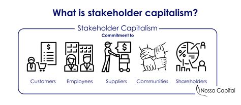 What Is Stakeholder Capitalism Esg Simplified