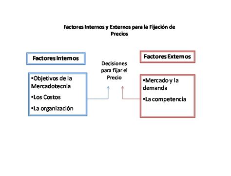 Estrategias Para Fijar Precios En El Mercado Factores Internos Y