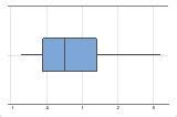 Interpretar Los Resultados Clave Para Gr Fica De Caja Minitab