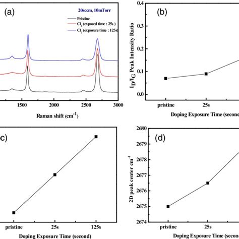 A Raman Spectra Of The Graphene Before And After The Chlorine Radical Download Scientific