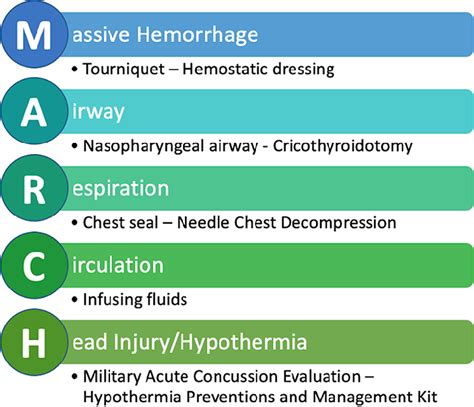 March Mnemonic And Associated Procedures In Proper Treatment Order Download Scientific Diagram