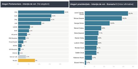 Rezultate spectaculoase în primul sondaj independent PSD și PNL au
