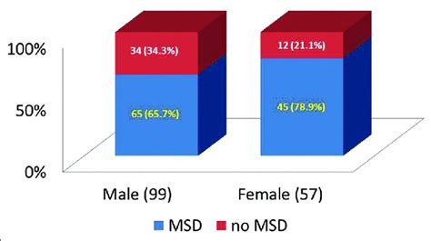 Relationship Between Gender And Symptoms Of Musculoskeletal Disorders