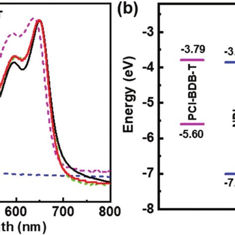 A Optical Absorption Spectra Of Thin Films B Energy Levels Diagram