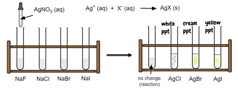 Test for halide ions in solution - A-Level chemistry