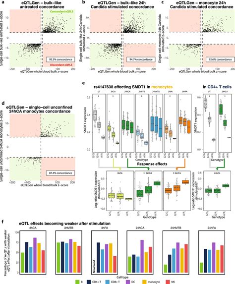 Eqtls And Re Qtls Upon Pathogen Stimulation Concordance Between The Download Scientific Diagram