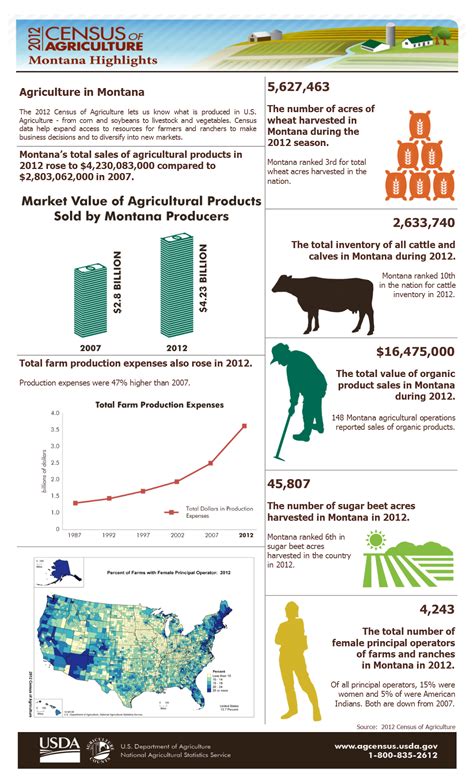 Usda National Agricultural Statistics Service Montana Charts And