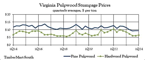 Virginia State Wide Average Prices Timbermart South