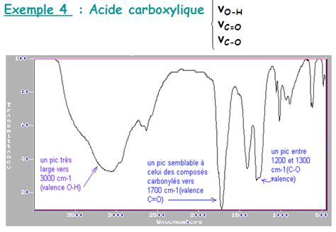 Cours Spectroscopie Infrarouge Les Mol Cules En Vibrations Suite