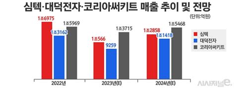 반도체 기판업계 올해 실적 반등 전망···ddr5 매출 비중 확대