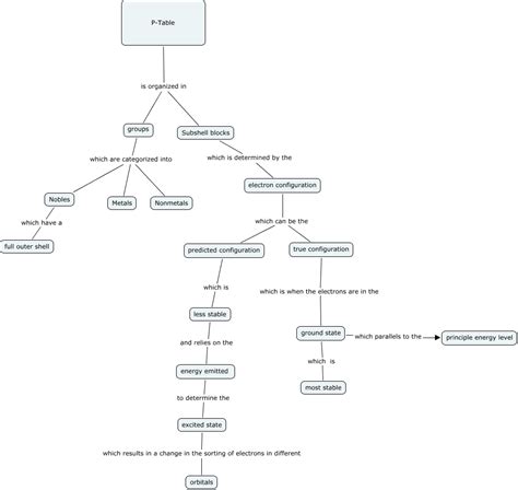 Periodic Table Concept Map