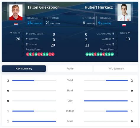 Prediction H2H Of Tallon Griekspoor Vs Hubert Hurkacz Live Score