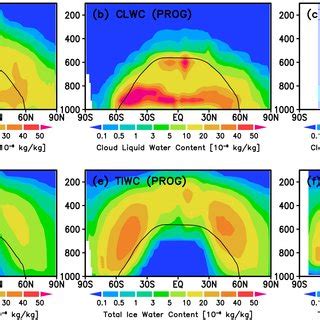 Zonal Mean A Total Cloud Cover B Liquid Water Path C Total Ice