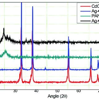 Atr Ftir Spectrum Of Pani Cdo Nps Ag Cdo Ncs And Ag Cdo Pani Ncs