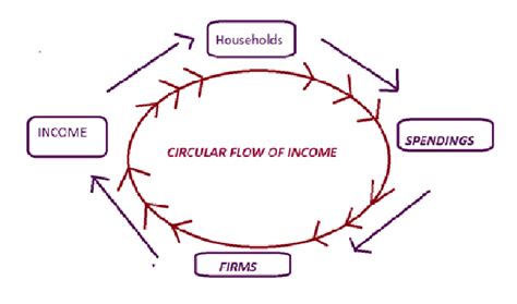 circular flow of income | Economics Tutorials