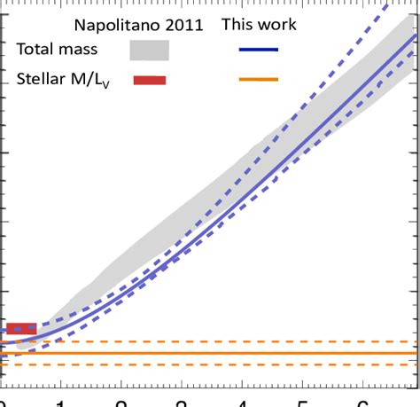 The Total Mass To Light Ratio In Units Of M L V Profile Of NGC