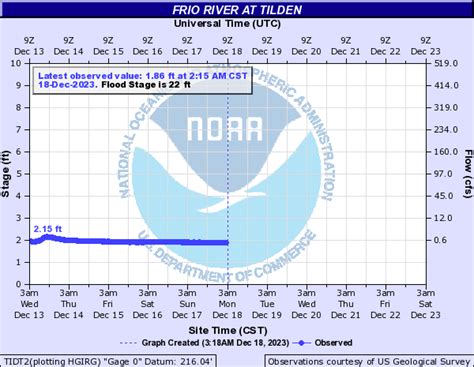 Choke Canyon rising water - Texas Fishing Forum