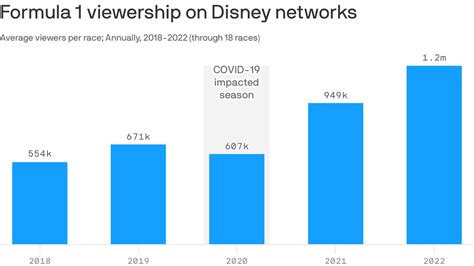 Formula 1 Viewership Rises On Disney Networks Espn And Abc