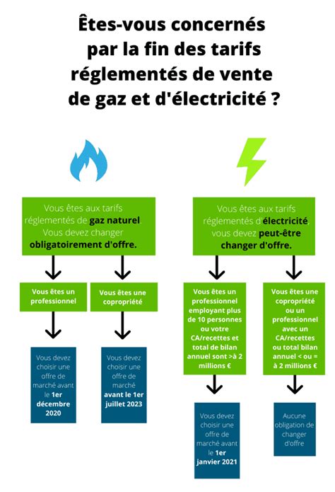 Fin Des Tarifs R Glement S De Vente Pour Les Pme Tpe