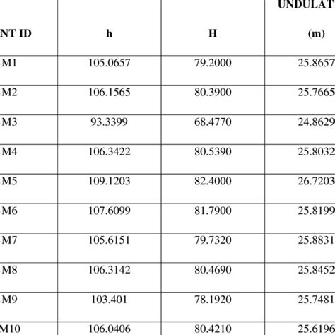 PDF Performance Evaluation Of The Earth Gravitational Model 2008